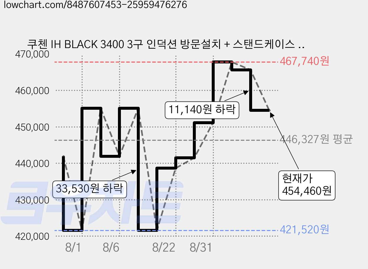 쿠첸 IH BLACK 3400 3구 인덕션 방문설치 + 스탠드케이스 실버 150mm 세트 방문설치, CIR-PB331TOB2(인덕션), CIR-EW33KD0B1(스탠드케이스), 프리스탠딩 가격 변동 차트, 현재가 454,460원, 관측 최저가 420,960원