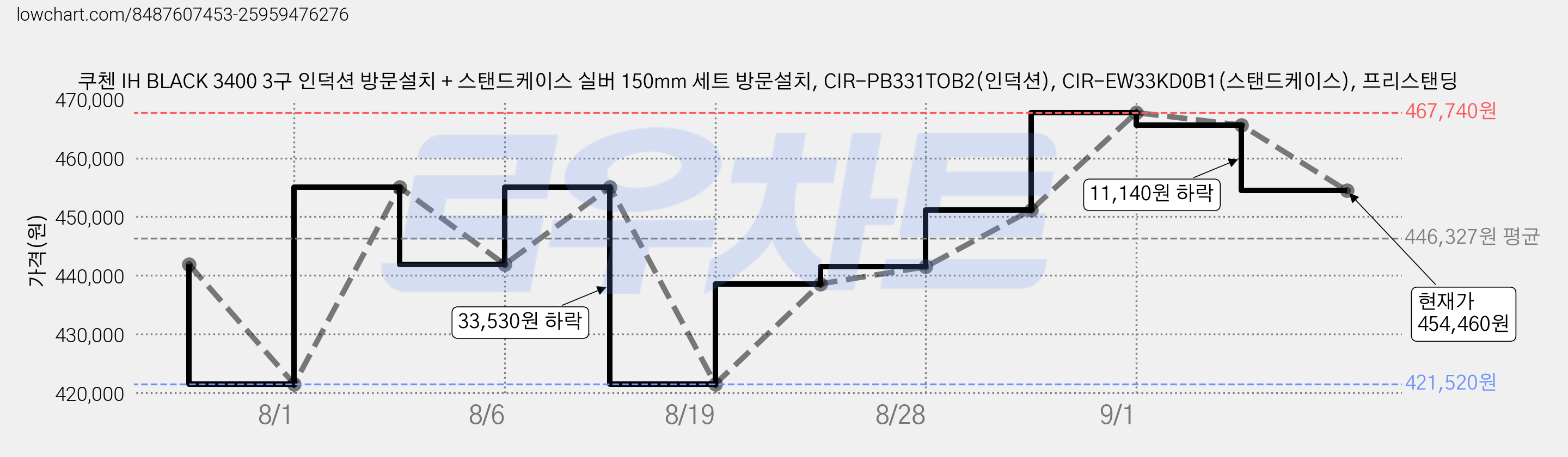 쿠첸 IH BLACK 3400 3구 인덕션 방문설치 + 스탠드케이스 실버 150mm 세트 방문설치, CIR-PB331TOB2(인덕션), CIR-EW33KD0B1(스탠드케이스), 프리스탠딩 가격 변동 차트, 현재가 454,460원, 관측 최저가 420,960원