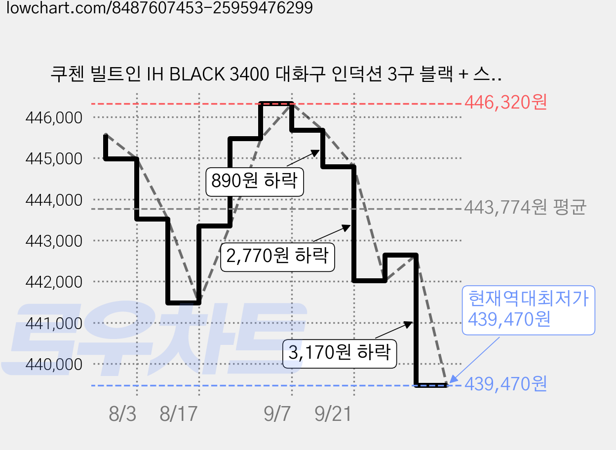쿠첸 빌트인 IH BLACK 3400 대화구 인덕션 3구 블랙 + 스탠드케이스 실버 150mm 세트 방문설치, CIR-PB330TOB2(인덕션), CIR-EW33KD0B1(스탠드케이스), 프리스탠딩 가격 변동 차트, 현재가 439,470원, 역대최저가