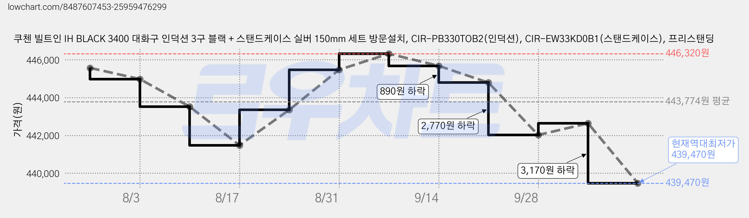 쿠첸 빌트인 IH BLACK 3400 대화구 인덕션 3구 블랙 + 스탠드케이스 실버 150mm 세트 방문설치, CIR-PB330TOB2(인덕션), CIR-EW33KD0B1(스탠드케이스), 프리스탠딩 가격 변동 차트, 현재가 439,470원, 역대최저가
