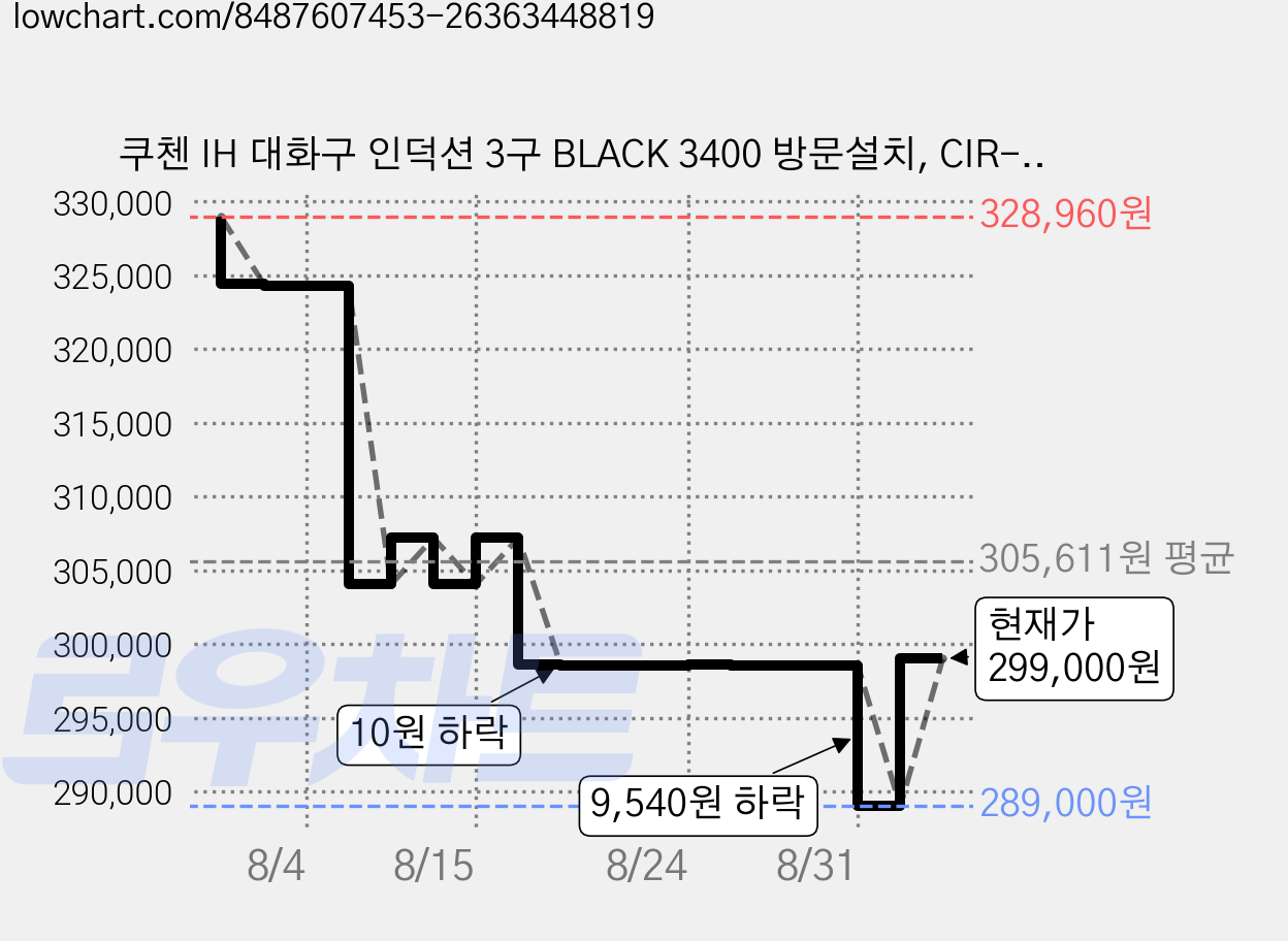 쿠첸 IH 대화구 인덕션 3구 BLACK 3400 방문설치, CIR-EB330TOB2, 빌트인 가격 변동 차트, 현재가 299,000원, 관측 최저가 289,000원