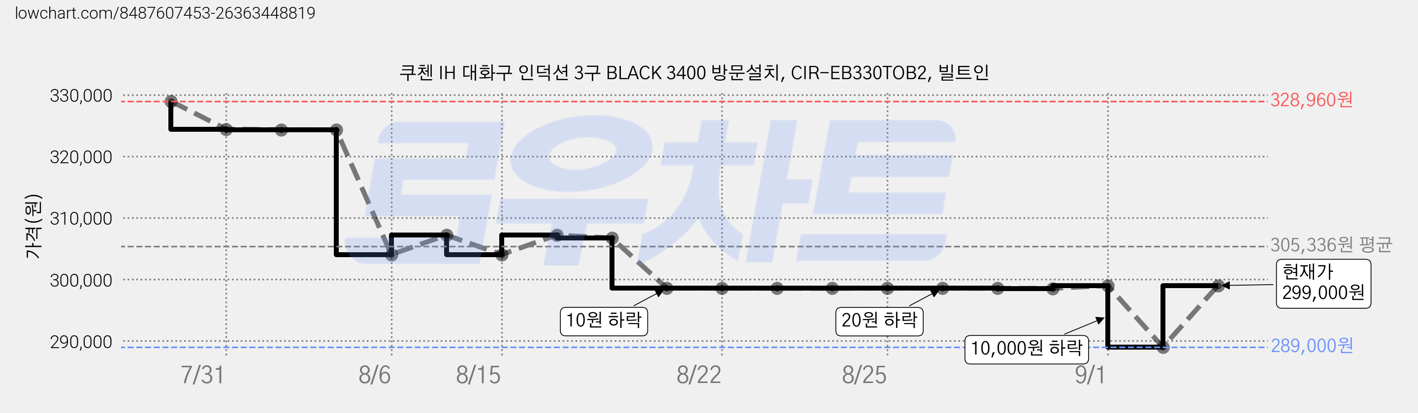 쿠첸 IH 대화구 인덕션 3구 BLACK 3400 방문설치, CIR-EB330TOB2, 빌트인 가격 변동 차트, 현재가 299,000원, 관측 최저가 289,000원