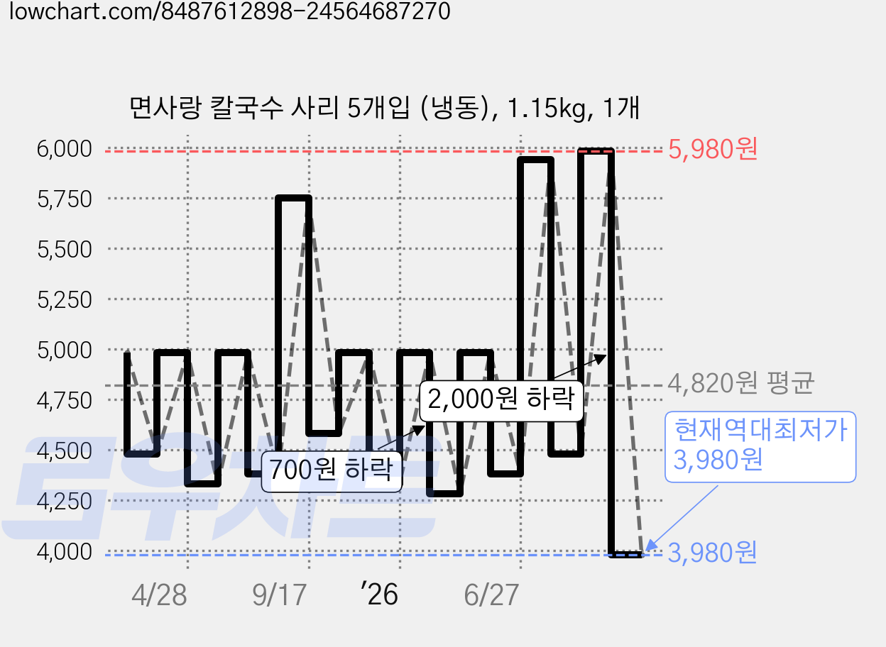 면사랑 칼국수 사리 5개입 (냉동), 1.15kg, 1개 가격 변동 차트, 현재가 3,980원, 역대최저가