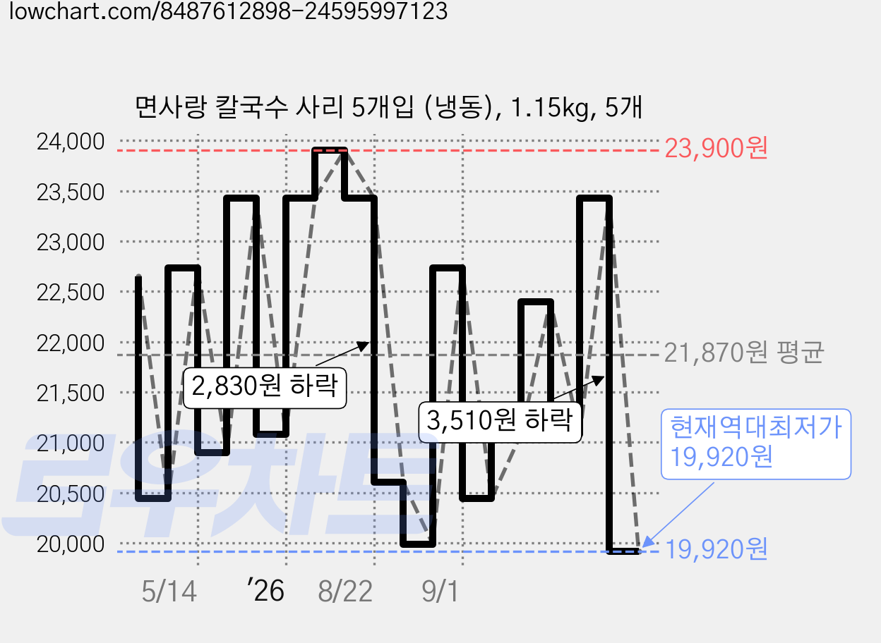 면사랑 칼국수 사리 5개입 (냉동), 1.15kg, 5개 가격 변동 차트, 현재가 19,920원, 역대최저가