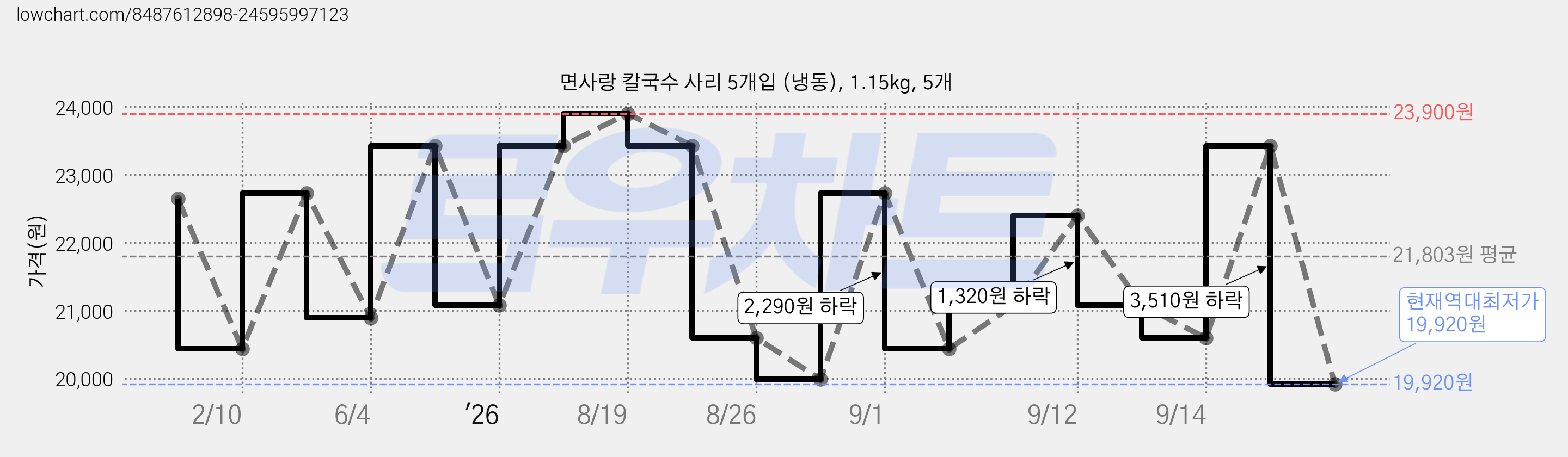 면사랑 칼국수 사리 5개입 (냉동), 1.15kg, 5개 가격 변동 차트, 현재가 19,920원, 역대최저가