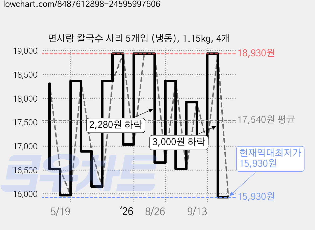 면사랑 칼국수 사리 5개입 (냉동), 1.15kg, 4개 가격 변동 차트, 현재가 15,930원, 역대최저가