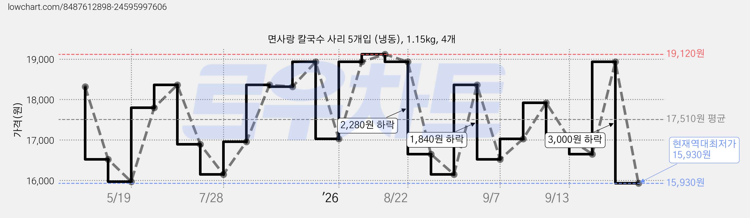 면사랑 칼국수 사리 5개입 (냉동), 1.15kg, 4개 가격 변동 차트, 현재가 15,930원, 역대최저가