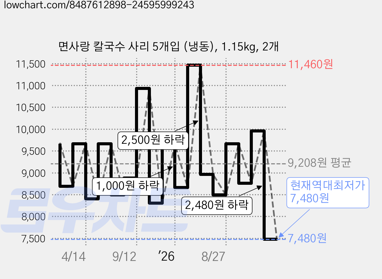면사랑 칼국수 사리 5개입 (냉동), 1.15kg, 2개 가격 변동 차트, 현재가 7,480원, 역대최저가