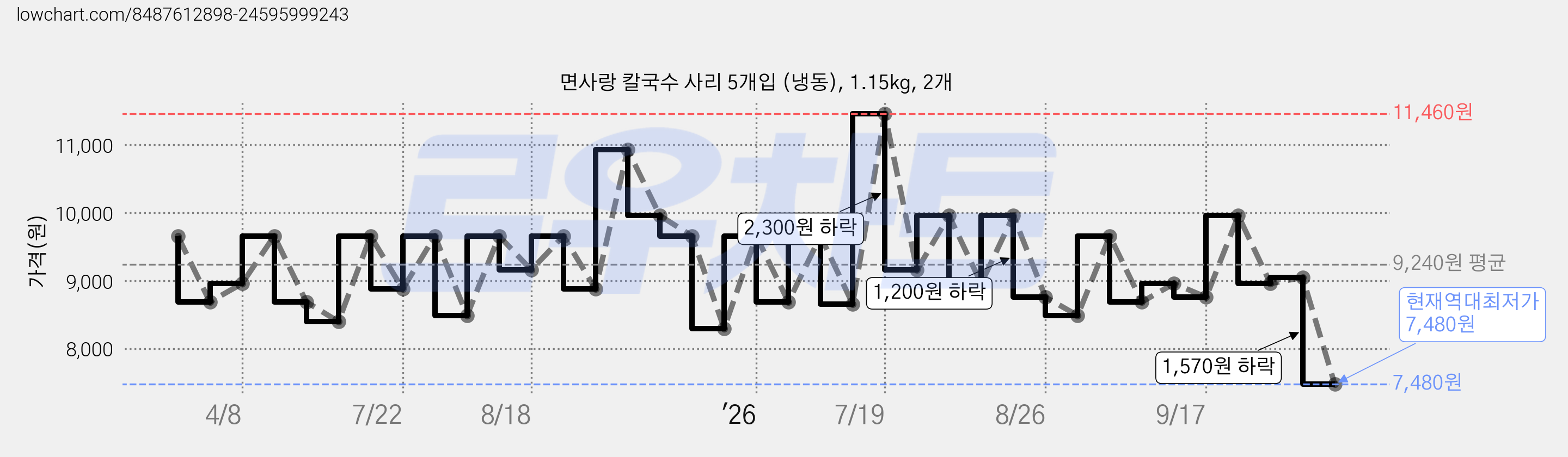 면사랑 칼국수 사리 5개입 (냉동), 1.15kg, 2개 가격 변동 차트, 현재가 7,480원, 역대최저가