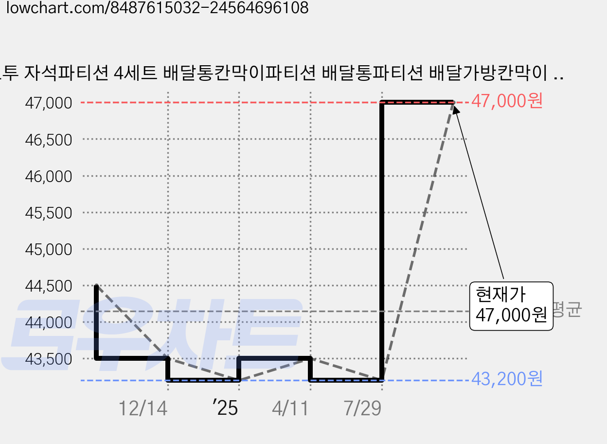 토투 자석파티션 4세트 배달통칸막이파티션 배달통파티션 배달가방칸막이 배달가방파티션 배달파티션 배달통 자석파티션 배달통 칸막이 자석 파티션 탑박스 파티션 탑박스 칸막이 배달칸막이 가격 변동 차트, 현재가 46,400원, 관측 최저가 43,200원