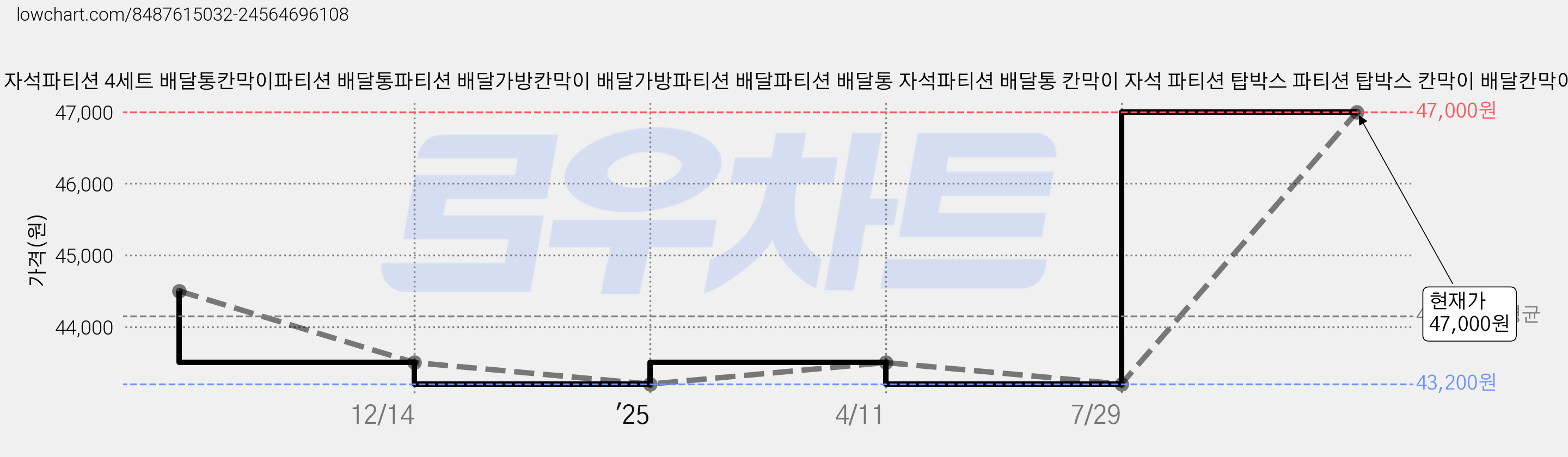 토투 자석파티션 4세트 배달통칸막이파티션 배달통파티션 배달가방칸막이 배달가방파티션 배달파티션 배달통 자석파티션 배달통 칸막이 자석 파티션 탑박스 파티션 탑박스 칸막이 배달칸막이 가격 변동 차트, 현재가 46,400원, 관측 최저가 43,200원