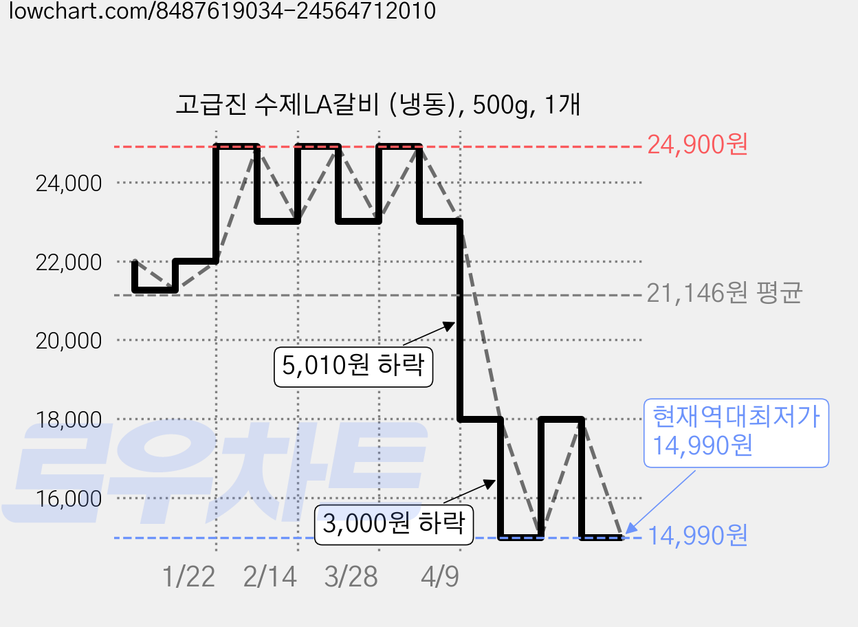 고급진 수제LA갈비 (냉동), 500g, 1개 가격 변동 차트, 현재가 14,990원, 역대최저가
