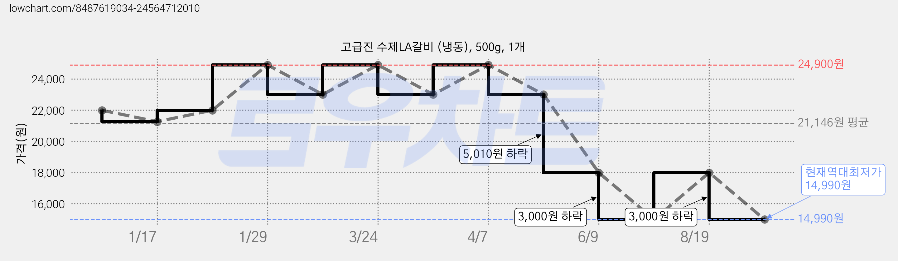 고급진 수제LA갈비 (냉동), 500g, 1개 가격 변동 차트, 현재가 14,990원, 역대최저가