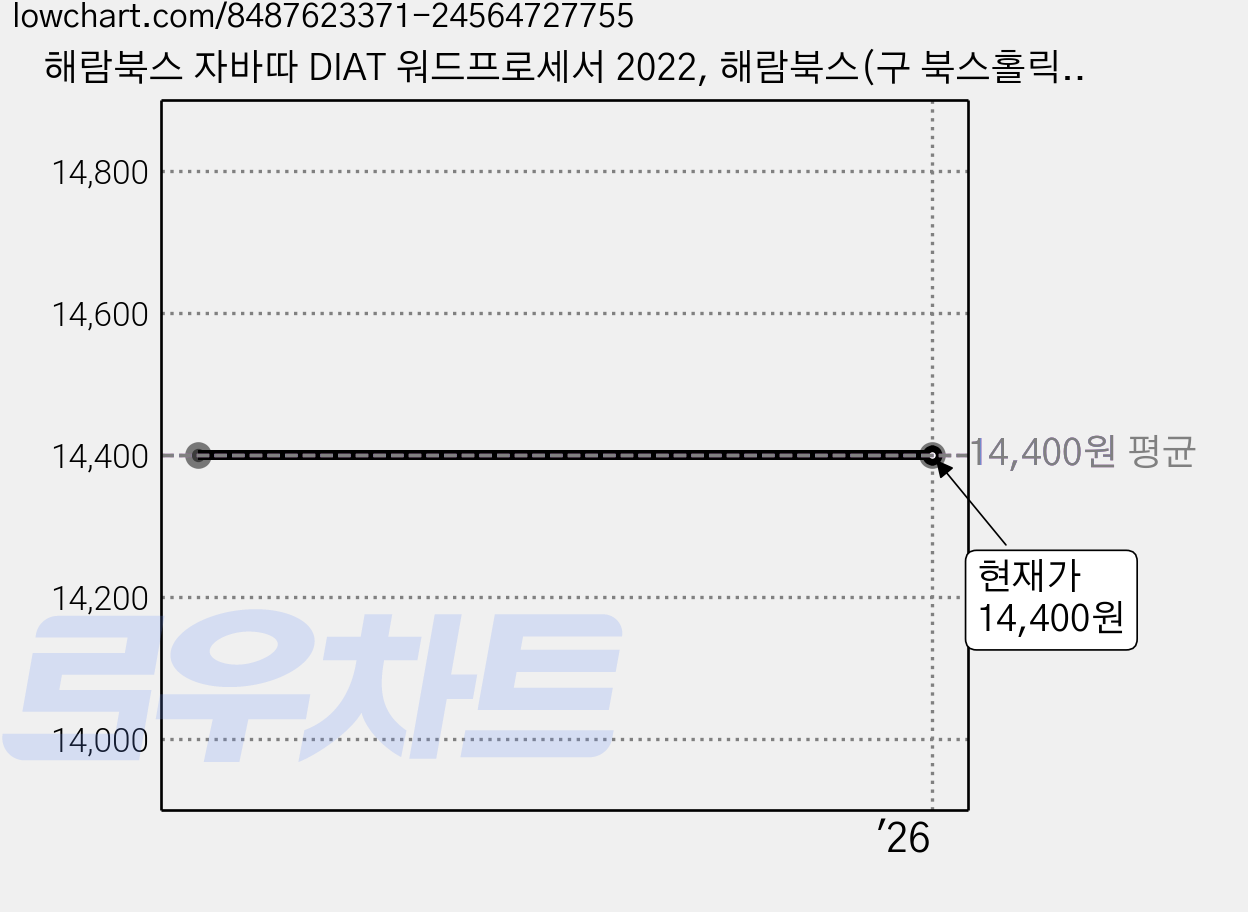 해람북스 자바따 DIAT 워드프로세서 2022, 해람북스(구 북스홀릭) 가격 변동 차트, 현재가 14,400원
