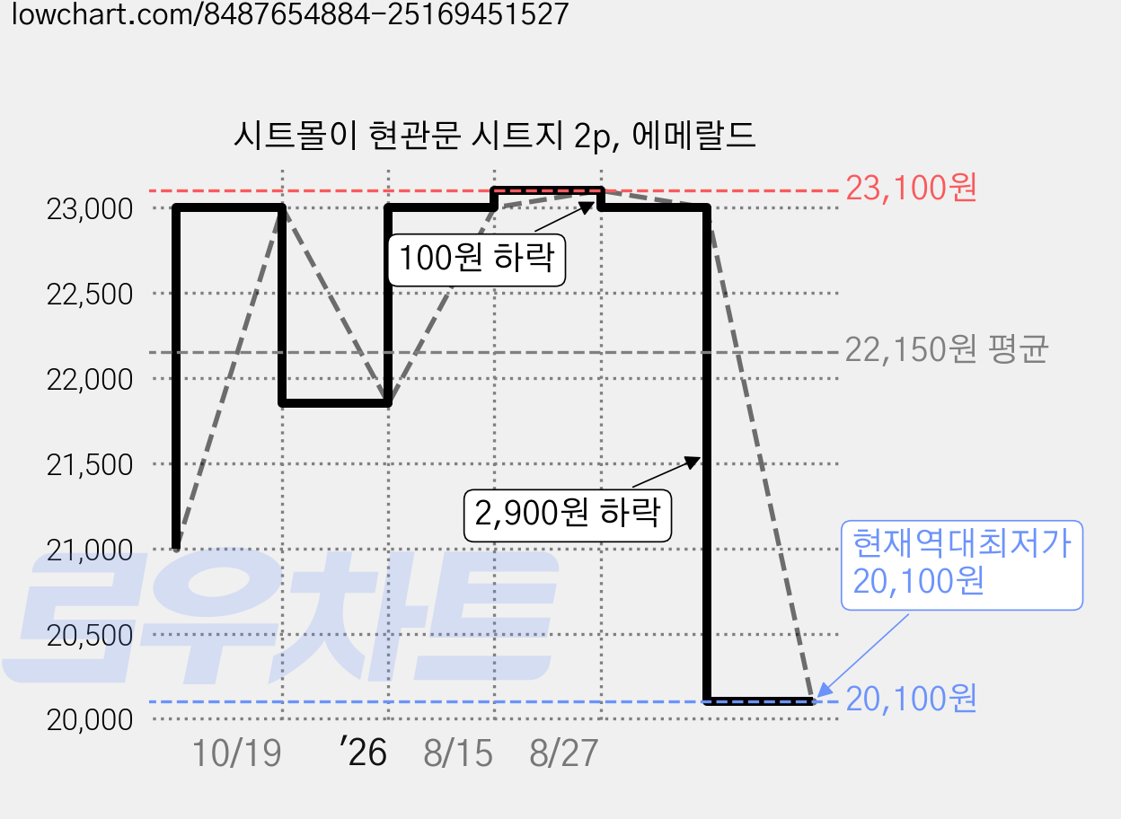 시트몰이 현관문 시트지 2p, 에메랄드 가격 변동 차트, 현재가 20,100원, 역대최저가