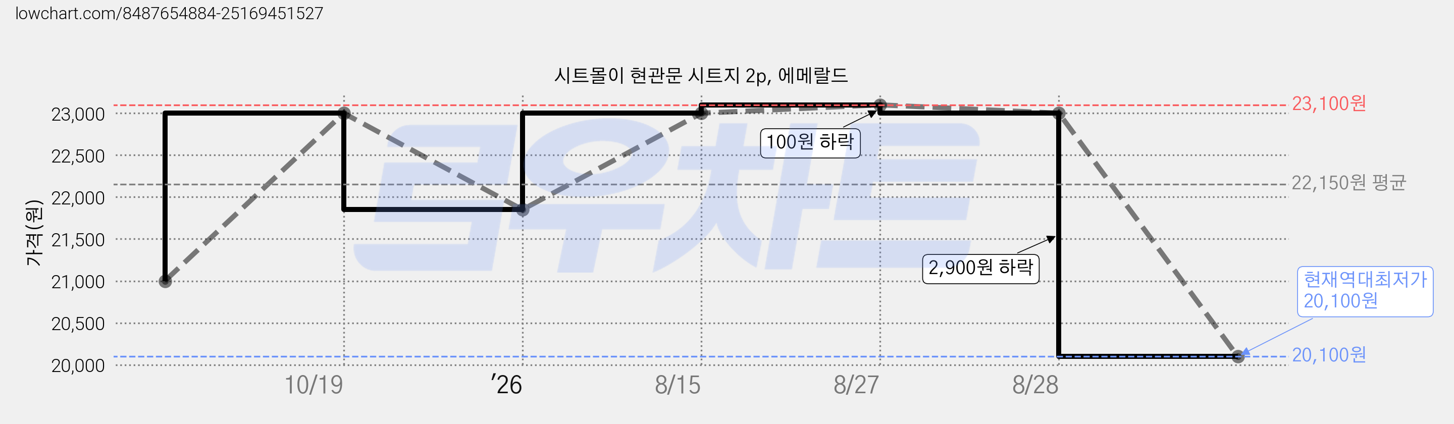 시트몰이 현관문 시트지 2p, 에메랄드 가격 변동 차트, 현재가 20,100원, 역대최저가