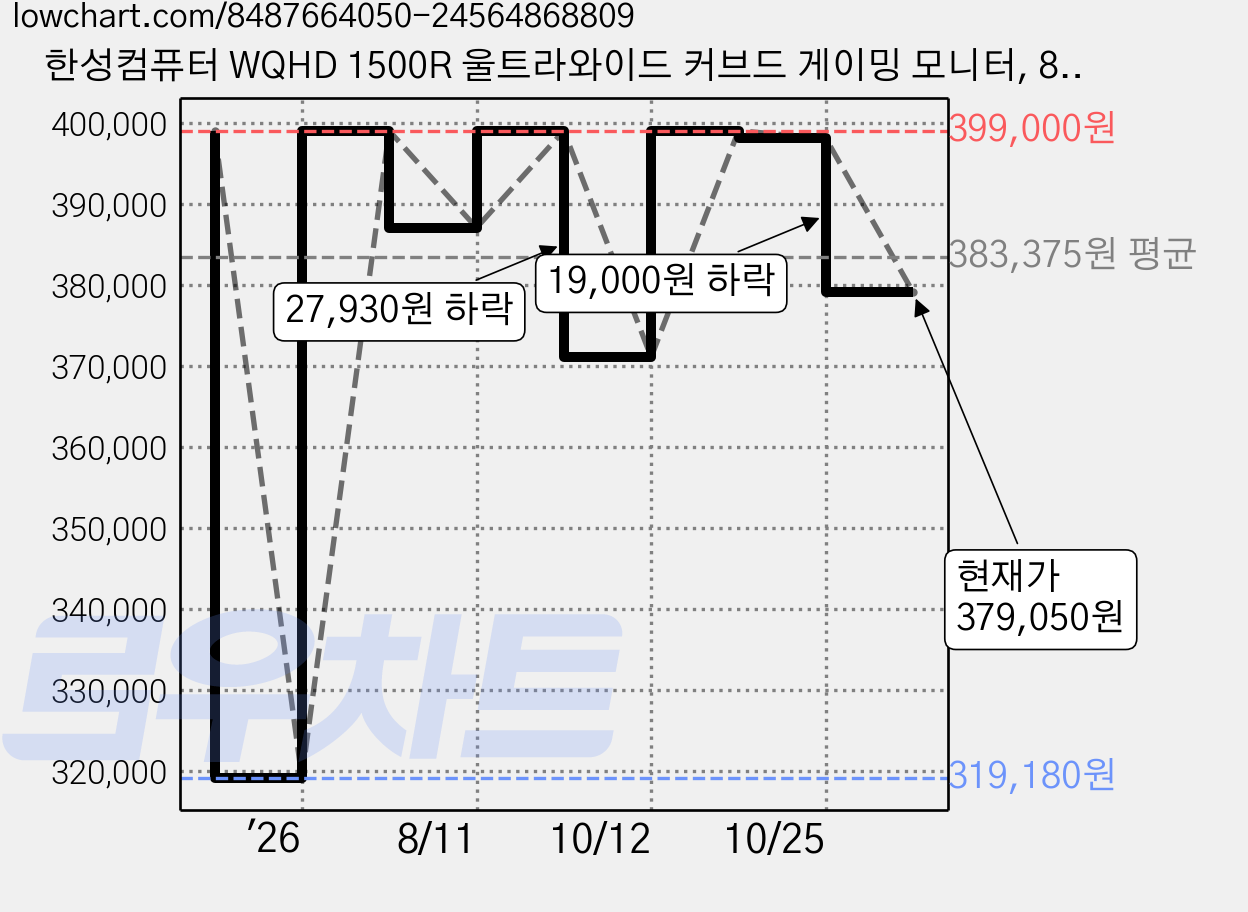 한성컴퓨터 WQHD 1500R 울트라와이드 커브드 게이밍 모니터, 86.4cm, TFG34Q24W(일반) 가격 변동 차트, 현재가 379,050원, 관측 최저가 319,180원
