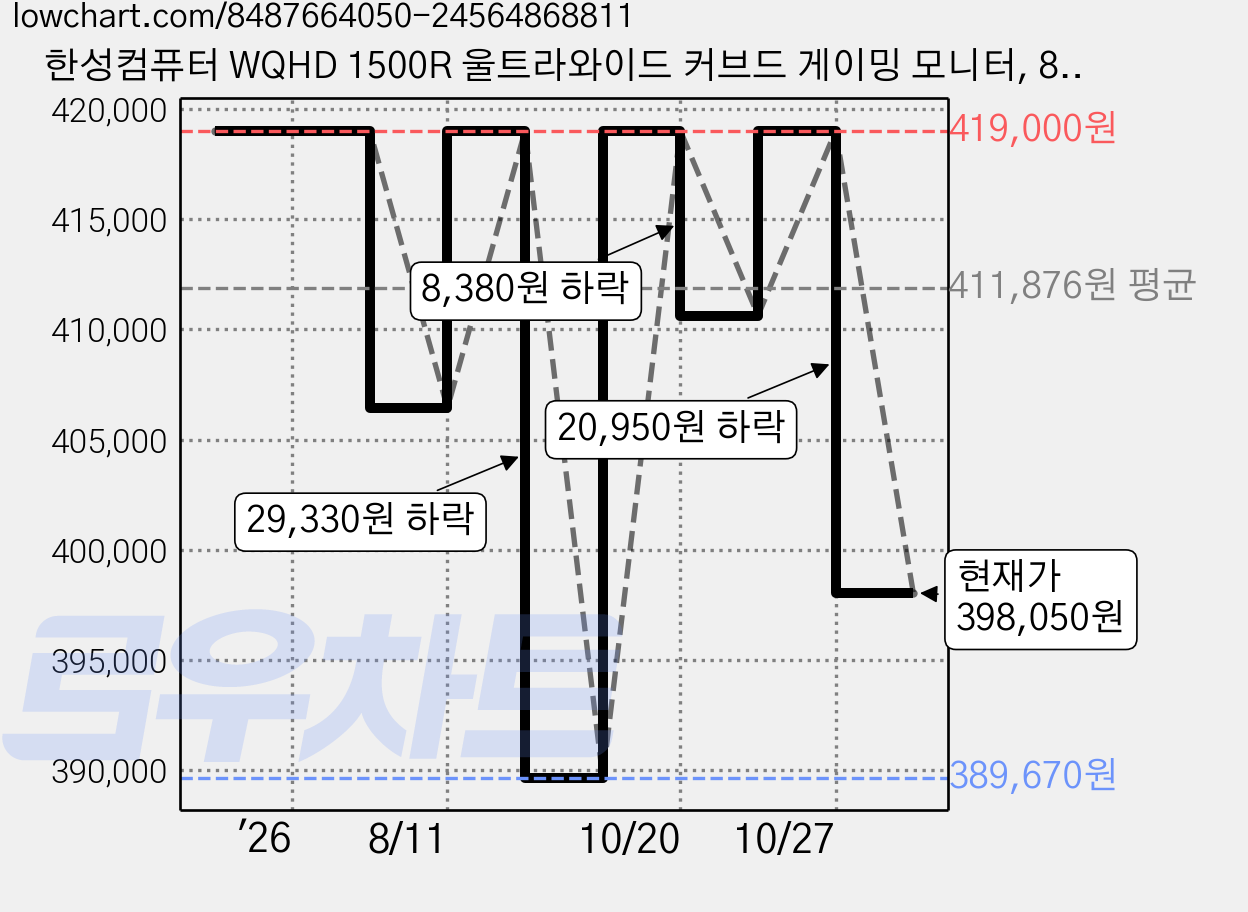 한성컴퓨터 WQHD 1500R 울트라와이드 커브드 게이밍 모니터, 86.4cm, TFG34Q24W(무결점) 가격 변동 차트, 현재가 398,050원, 관측 최저가 377,100원
