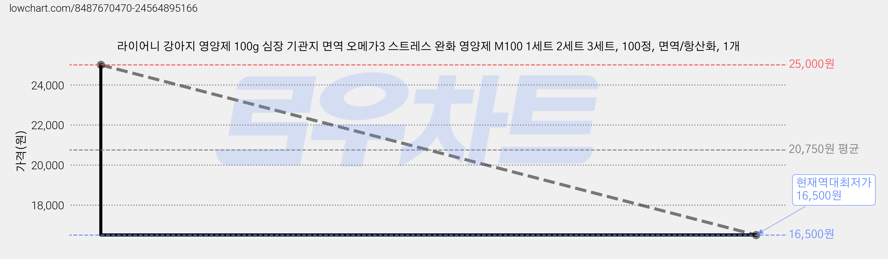 라이어니 강아지 영양제 100g 심장 기관지 면역 오메가3 스트레스 완화 영양제 M100 1세트 2세트 3세트, 100정, 면역/항산화, 1개 가격 변동 차트, 현재가 16,500원, 역대최저가