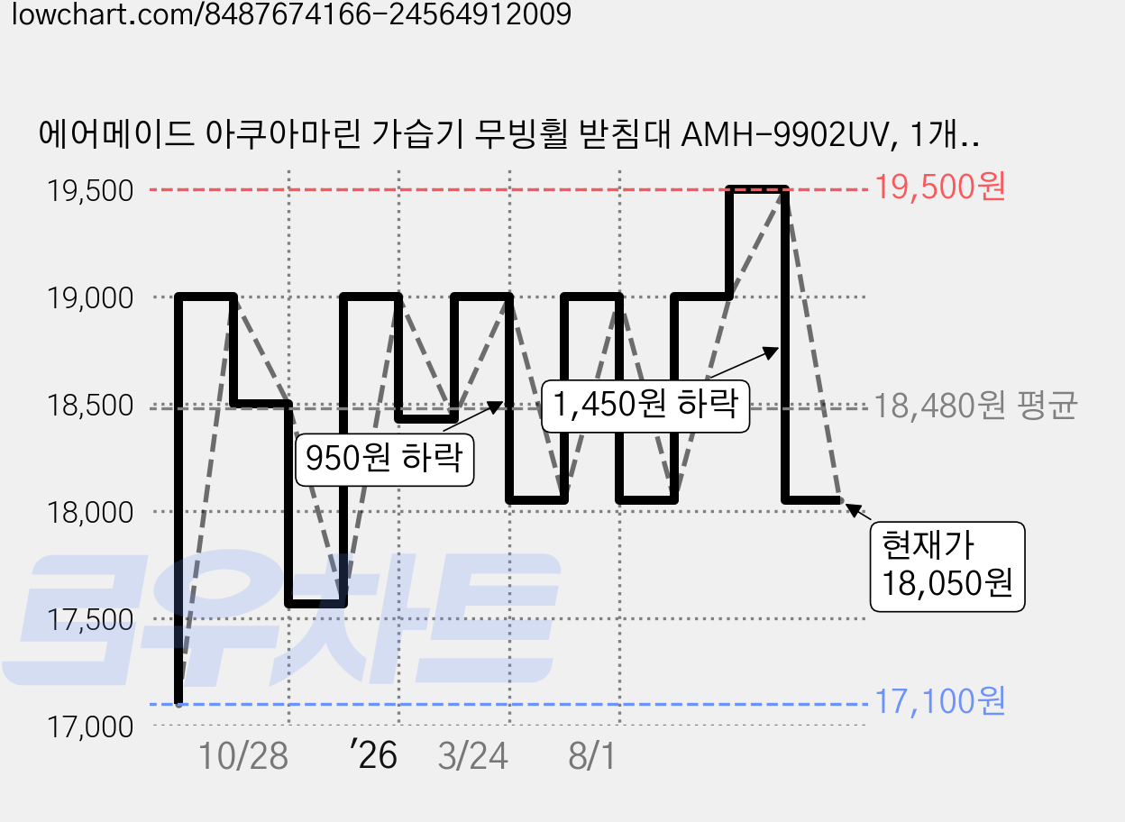에어메이드 아쿠아마린 가습기 무빙휠 받침대 AMH-9902UV, 1개, AMH-9902UV (샌드 베이지) 가격 변동 차트, 현재가 18,050원, 관측 최저가 17,100원