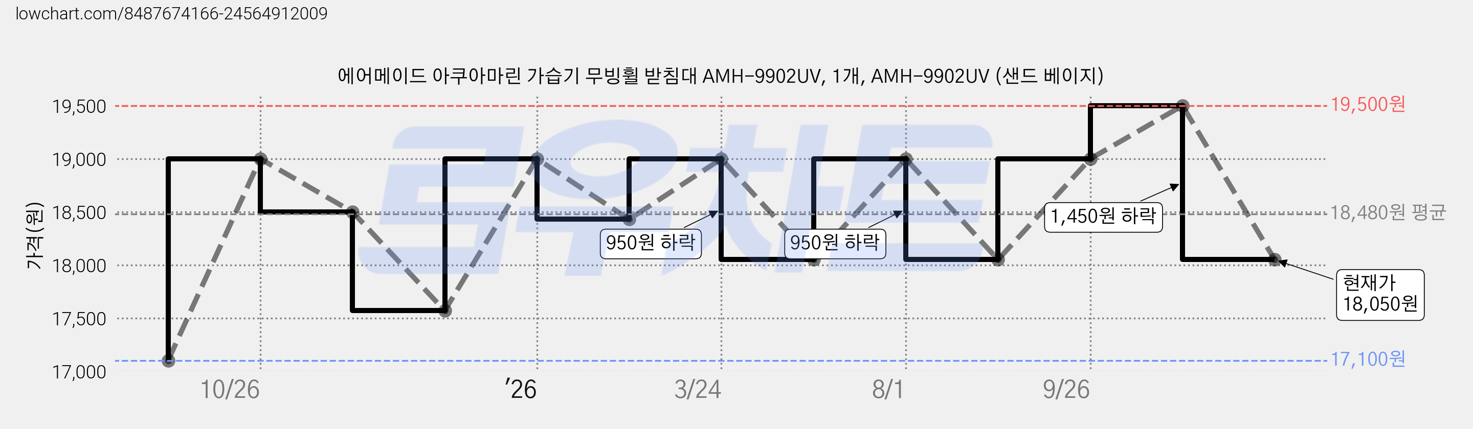 에어메이드 아쿠아마린 가습기 무빙휠 받침대 AMH-9902UV, 1개, AMH-9902UV (샌드 베이지) 가격 변동 차트, 현재가 18,050원, 관측 최저가 17,100원