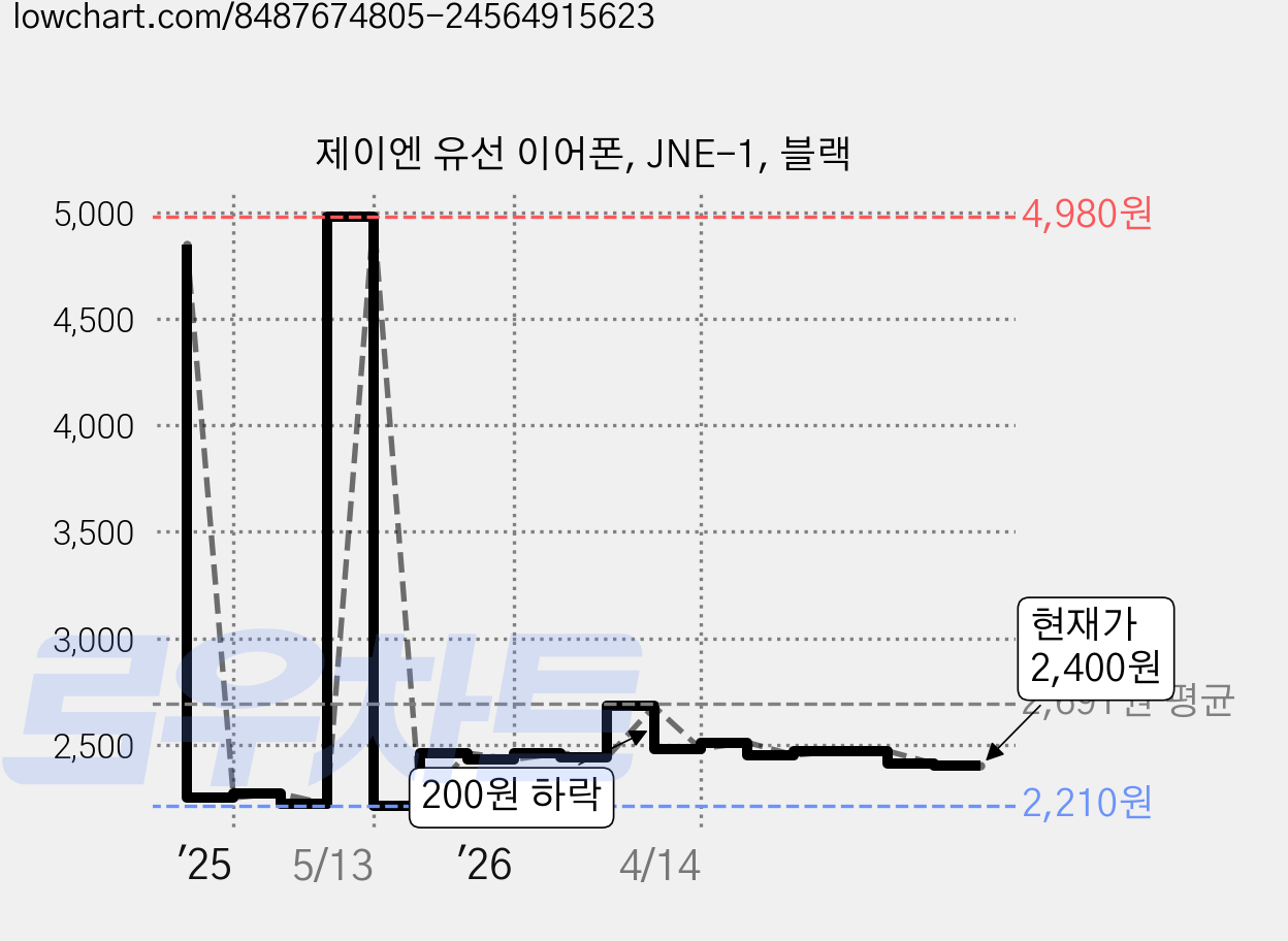 제이엔 유선 이어폰, JNE-1, 블랙 가격 변동 차트, 현재가 2,400원, 관측 최저가 2,200원