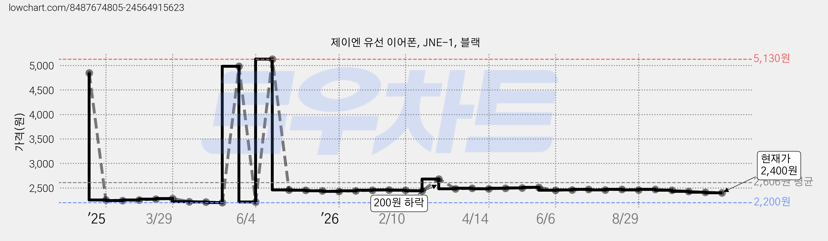 제이엔 유선 이어폰, JNE-1, 블랙 가격 변동 차트, 현재가 2,400원, 관측 최저가 2,200원