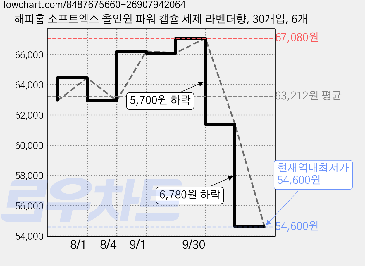 해피홈 소프트엑스 올인원 파워 캡슐 세제 라벤더향, 30개입, 6개 가격 변동 차트, 현재가 54,600원, 역대최저가