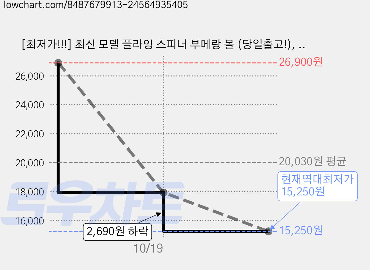 [최저가!!!] 최신 모델 플라잉 스피너 부메랑 볼 (당일출고!), 블루, 모델2.0, 1개 가격 변동 차트, 현재가 15,250원, 역대최저가