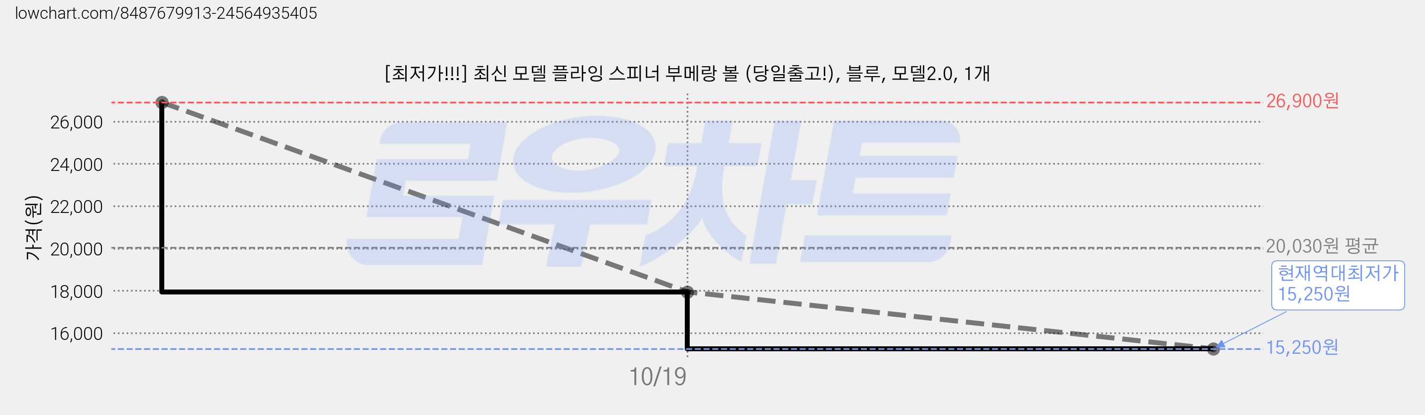 [최저가!!!] 최신 모델 플라잉 스피너 부메랑 볼 (당일출고!), 블루, 모델2.0, 1개 가격 변동 차트, 현재가 15,250원, 역대최저가