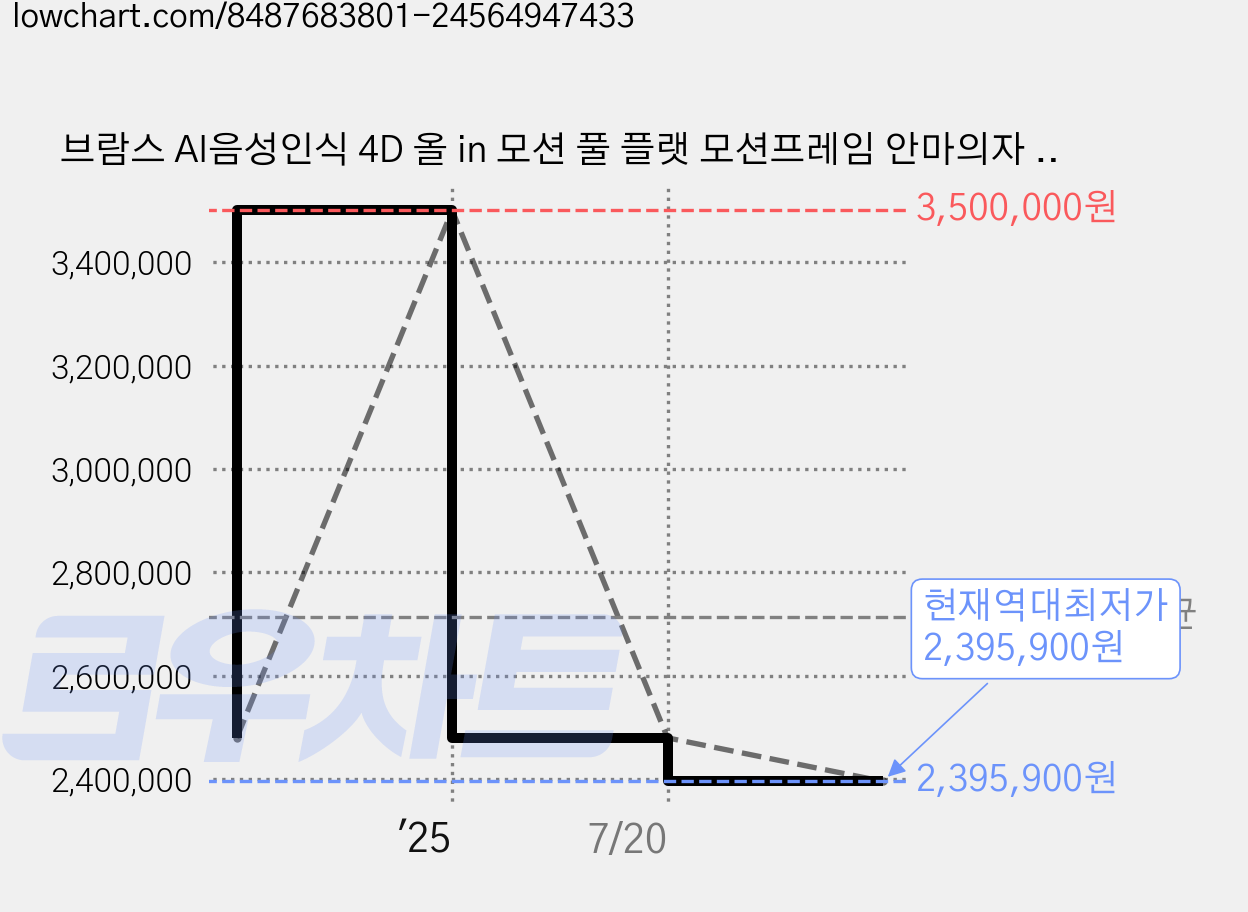 브람스 AI음성인식 4D 올 in 모션 풀 플랫 모션프레임 안마의자 + 전용러그 세트 방문설치, BRAMS-K8I200BAF, 아이보리(안마의자), 그레이(러그) 가격 변동 차트, 현재가 2,395,900원, 역대최저가