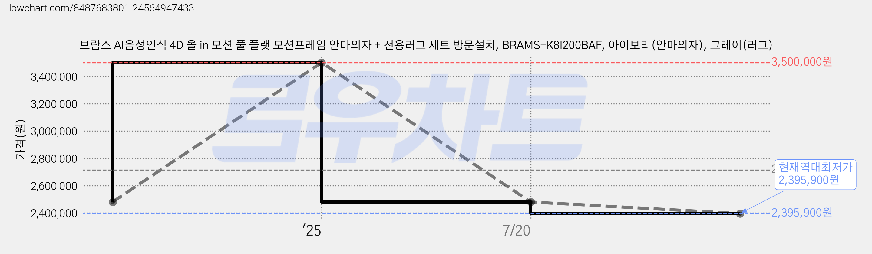 브람스 AI음성인식 4D 올 in 모션 풀 플랫 모션프레임 안마의자 + 전용러그 세트 방문설치, BRAMS-K8I200BAF, 아이보리(안마의자), 그레이(러그) 가격 변동 차트, 현재가 2,395,900원, 역대최저가