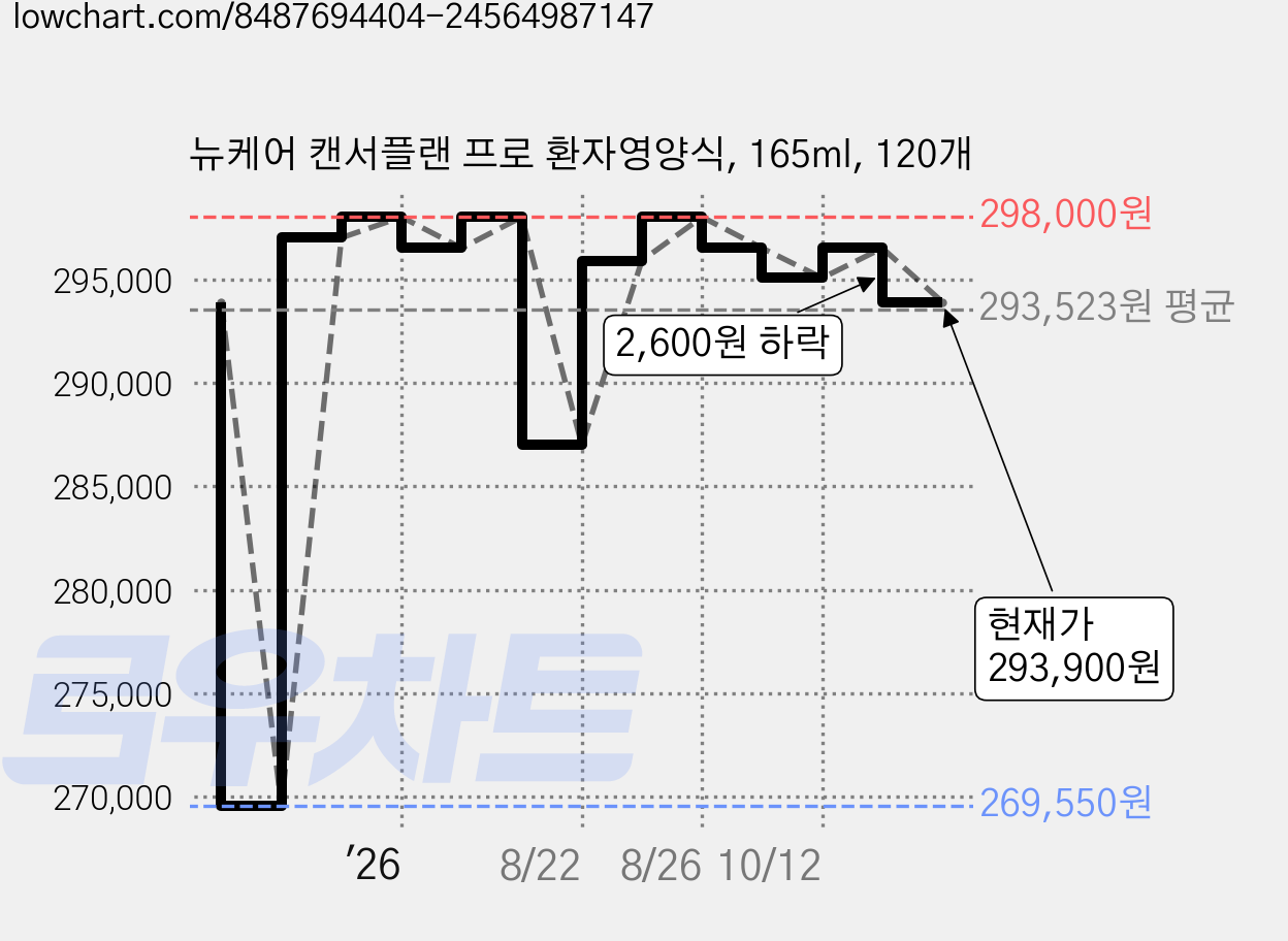 뉴케어 캔서플랜 프로 환자영양식, 165ml, 120개 가격 변동 차트, 현재가 293,900원, 관측 최저가 268,560원