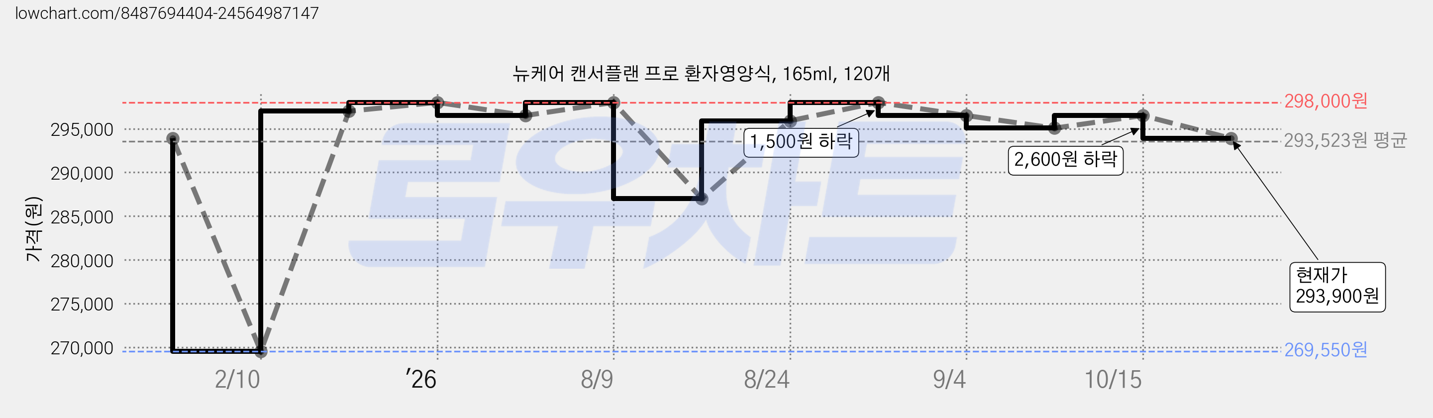 뉴케어 캔서플랜 프로 환자영양식, 165ml, 120개 가격 변동 차트, 현재가 293,900원, 관측 최저가 268,560원