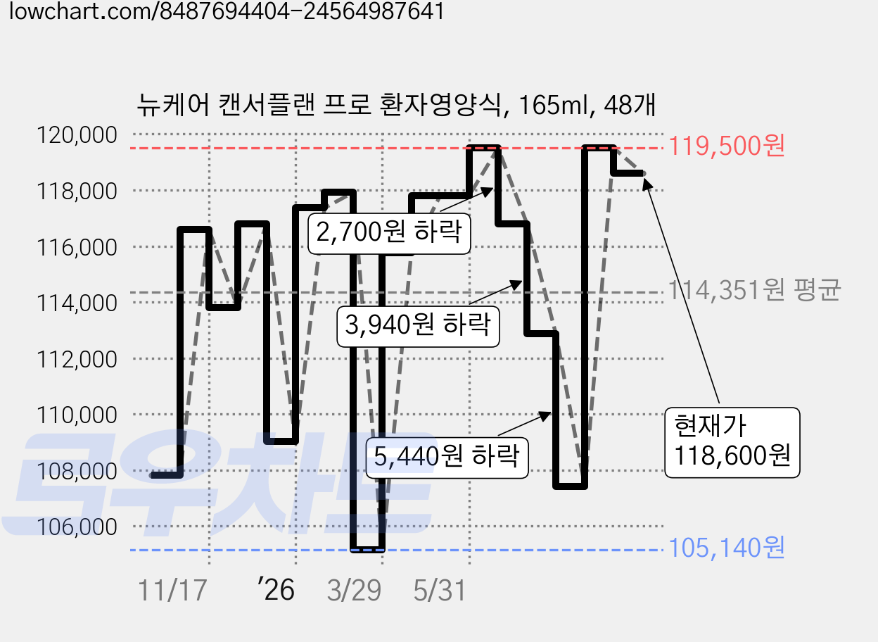뉴케어 캔서플랜 프로 환자영양식, 165ml, 48개 가격 변동 차트, 현재가 118,600원, 관측 최저가 105,140원