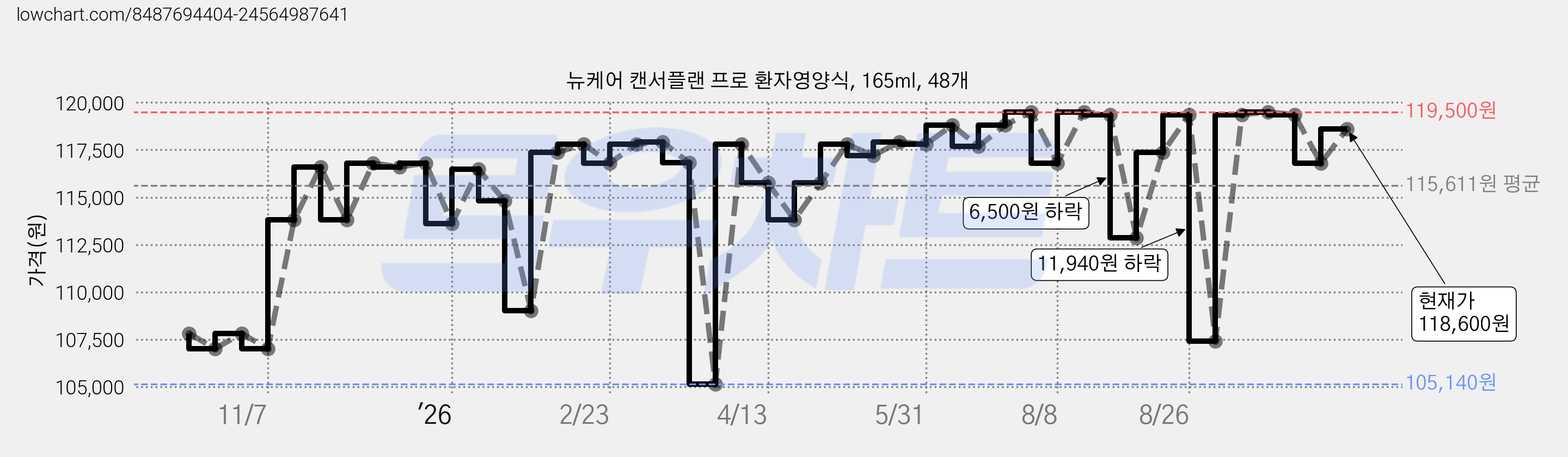 뉴케어 캔서플랜 프로 환자영양식, 165ml, 48개 가격 변동 차트, 현재가 118,600원, 관측 최저가 105,140원
