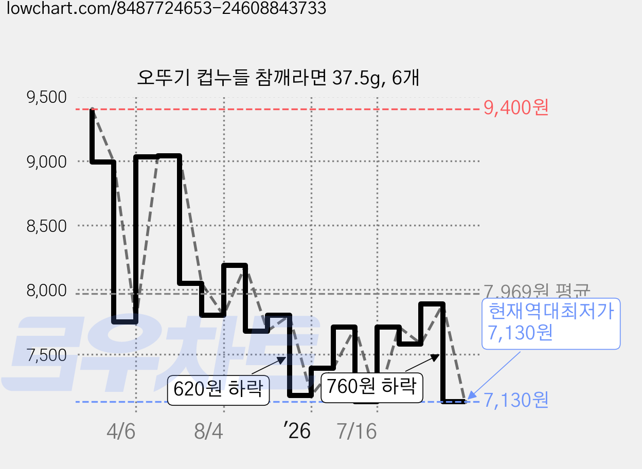 오뚜기 컵누들 참깨라면 37.5g, 6개 가격 변동 차트, 현재가 7,130원, 역대최저가