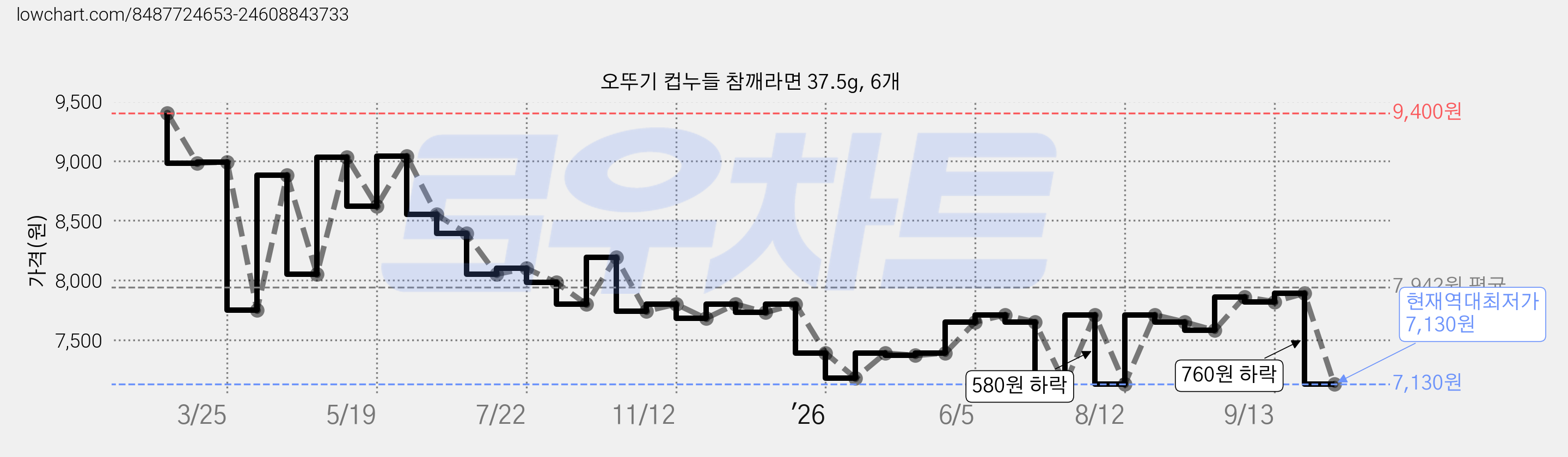오뚜기 컵누들 참깨라면 37.5g, 6개 가격 변동 차트, 현재가 7,130원, 역대최저가