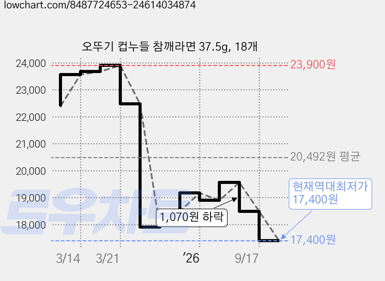 오뚜기 컵누들 참깨라면 37.5g, 18개 가격 변동 차트, 현재가 17,400원, 역대최저가