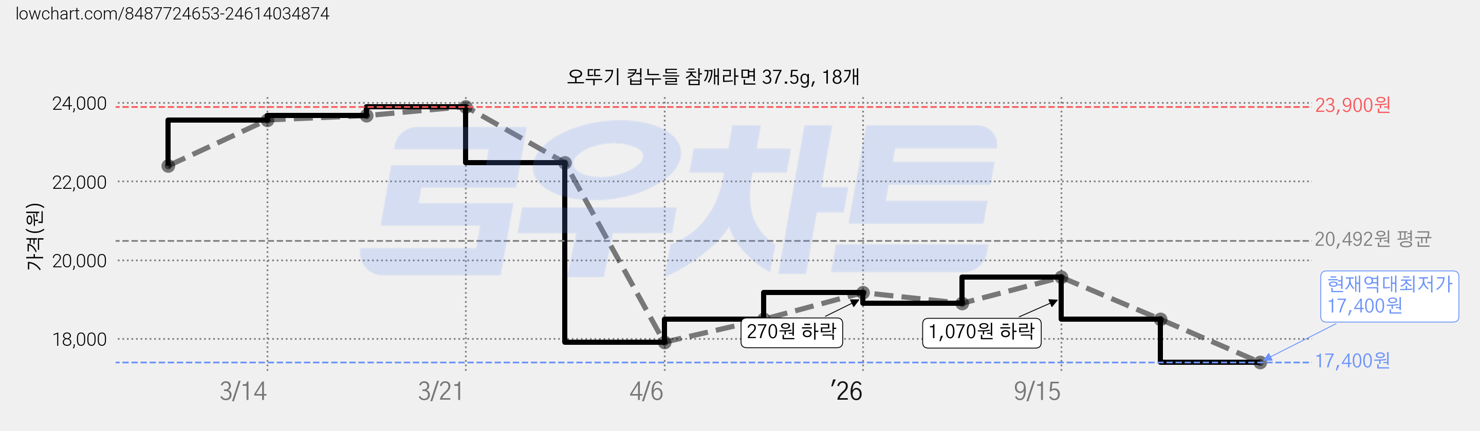 오뚜기 컵누들 참깨라면 37.5g, 18개 가격 변동 차트, 현재가 17,400원, 역대최저가
