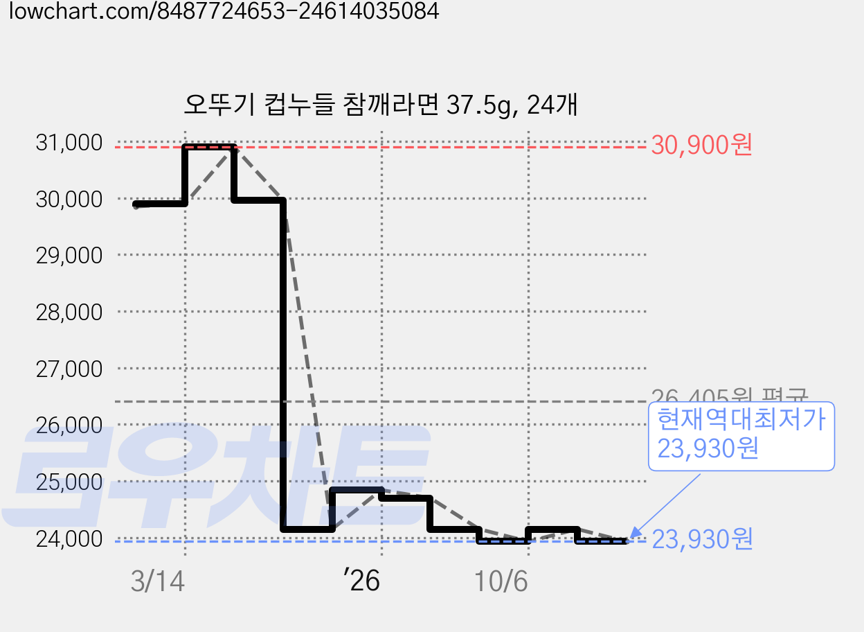 오뚜기 컵누들 참깨라면 37.5g, 24개 가격 변동 차트, 현재가 23,930원, 역대최저가