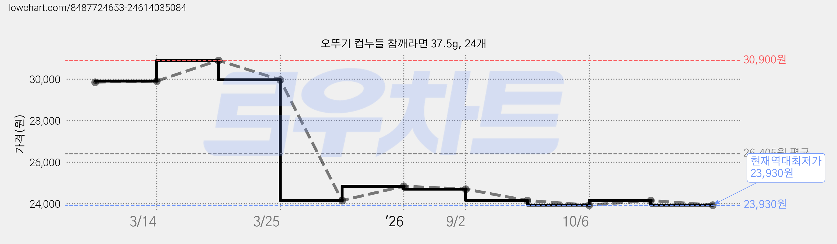 오뚜기 컵누들 참깨라면 37.5g, 24개 가격 변동 차트, 현재가 23,930원, 역대최저가