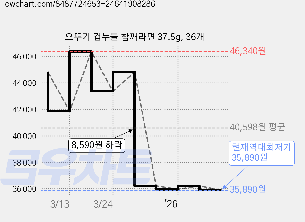 오뚜기 컵누들 참깨라면 37.5g, 36개 가격 변동 차트, 현재가 35,890원, 역대최저가