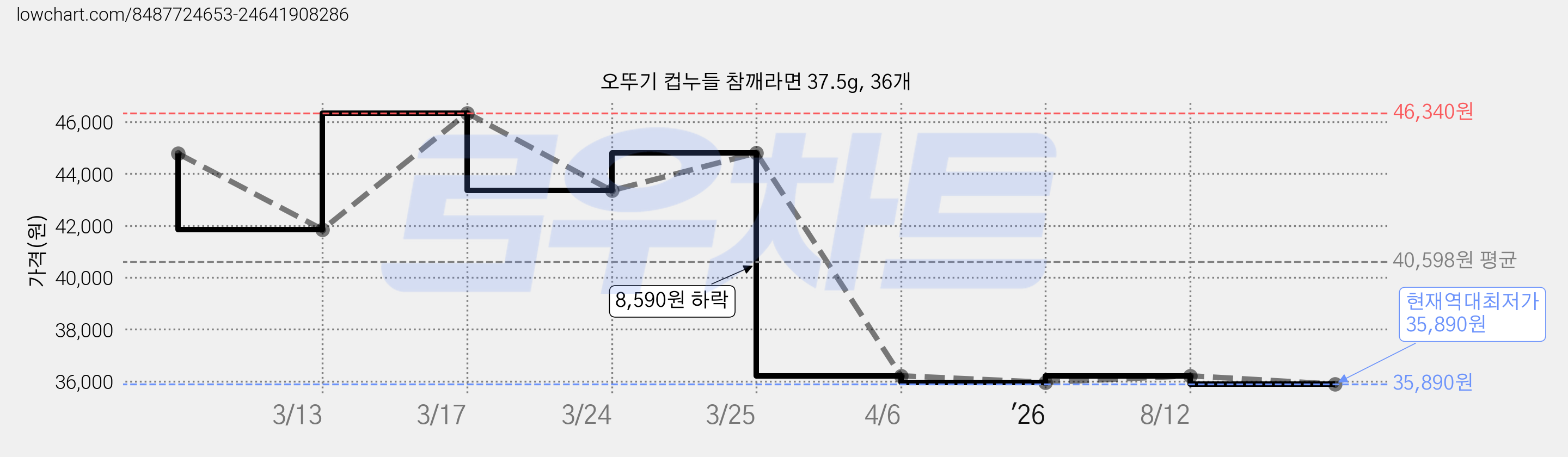 오뚜기 컵누들 참깨라면 37.5g, 36개 가격 변동 차트, 현재가 35,890원, 역대최저가