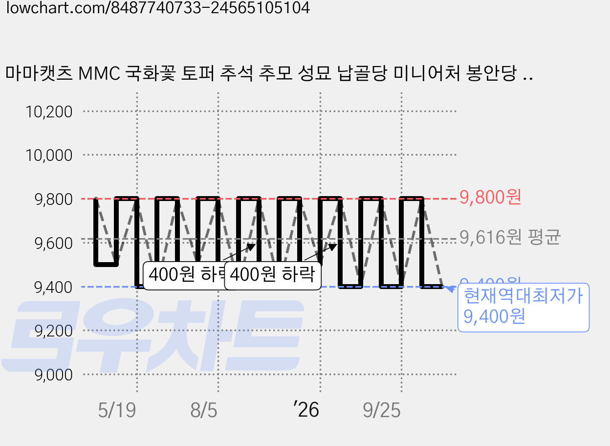 마마캣츠 MMC 국화꽃 토퍼 추석 추모 성묘 납골당 미니어처 봉안당 꾸미기 장식 표지판 방수, 보고싶은 엄마, 1개 가격 변동 차트, 현재가 9,400원, 역대최저가