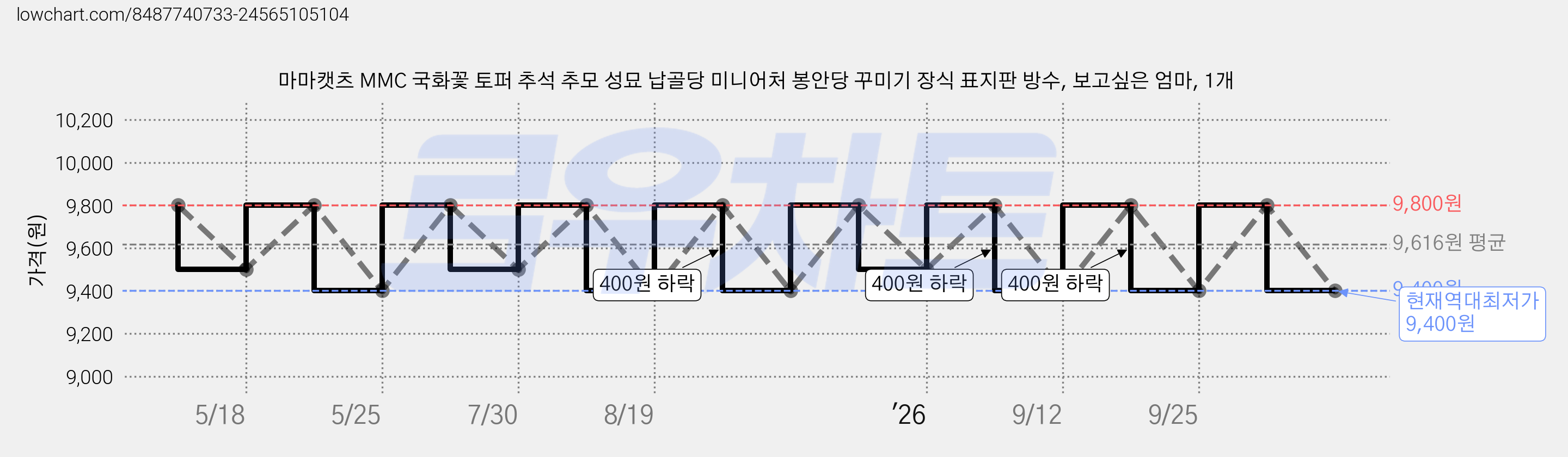 마마캣츠 MMC 국화꽃 토퍼 추석 추모 성묘 납골당 미니어처 봉안당 꾸미기 장식 표지판 방수, 보고싶은 엄마, 1개 가격 변동 차트, 현재가 9,400원, 역대최저가