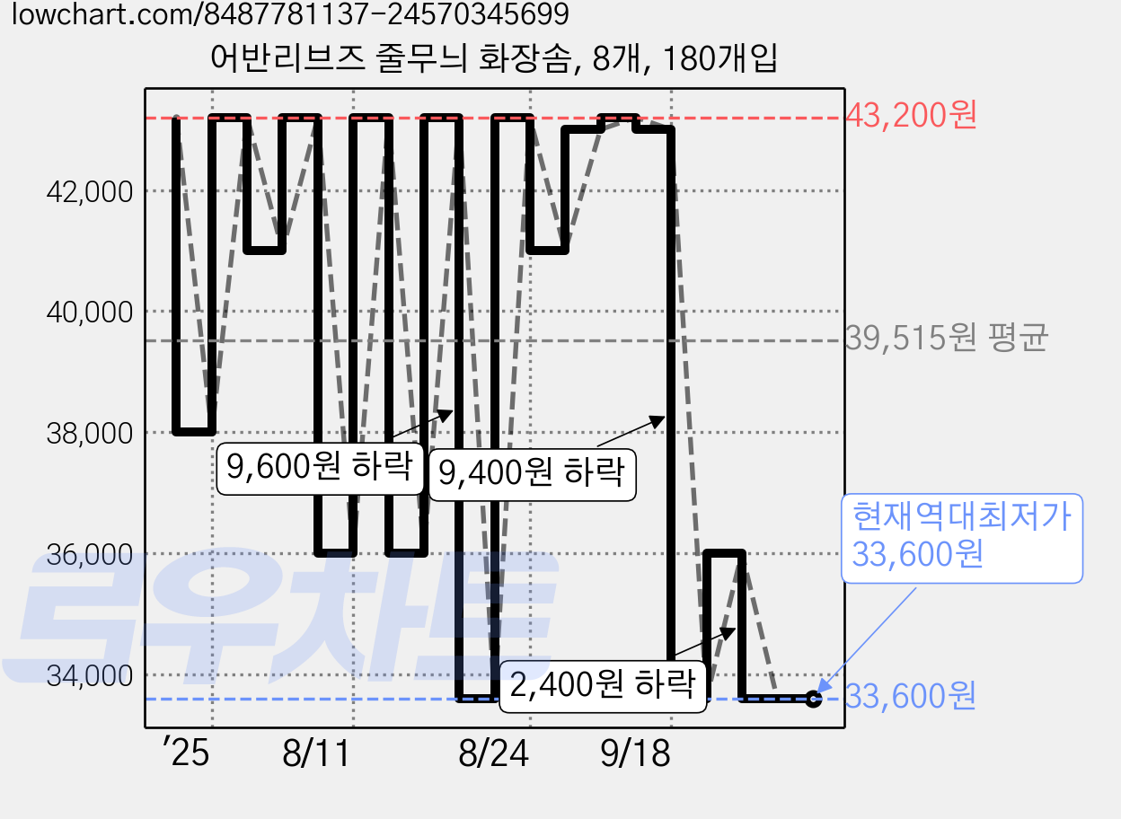 어반리브즈 줄무늬 화장솜, 8개, 180개입 가격 변동 차트, 현재가 33,600원, 역대최저가