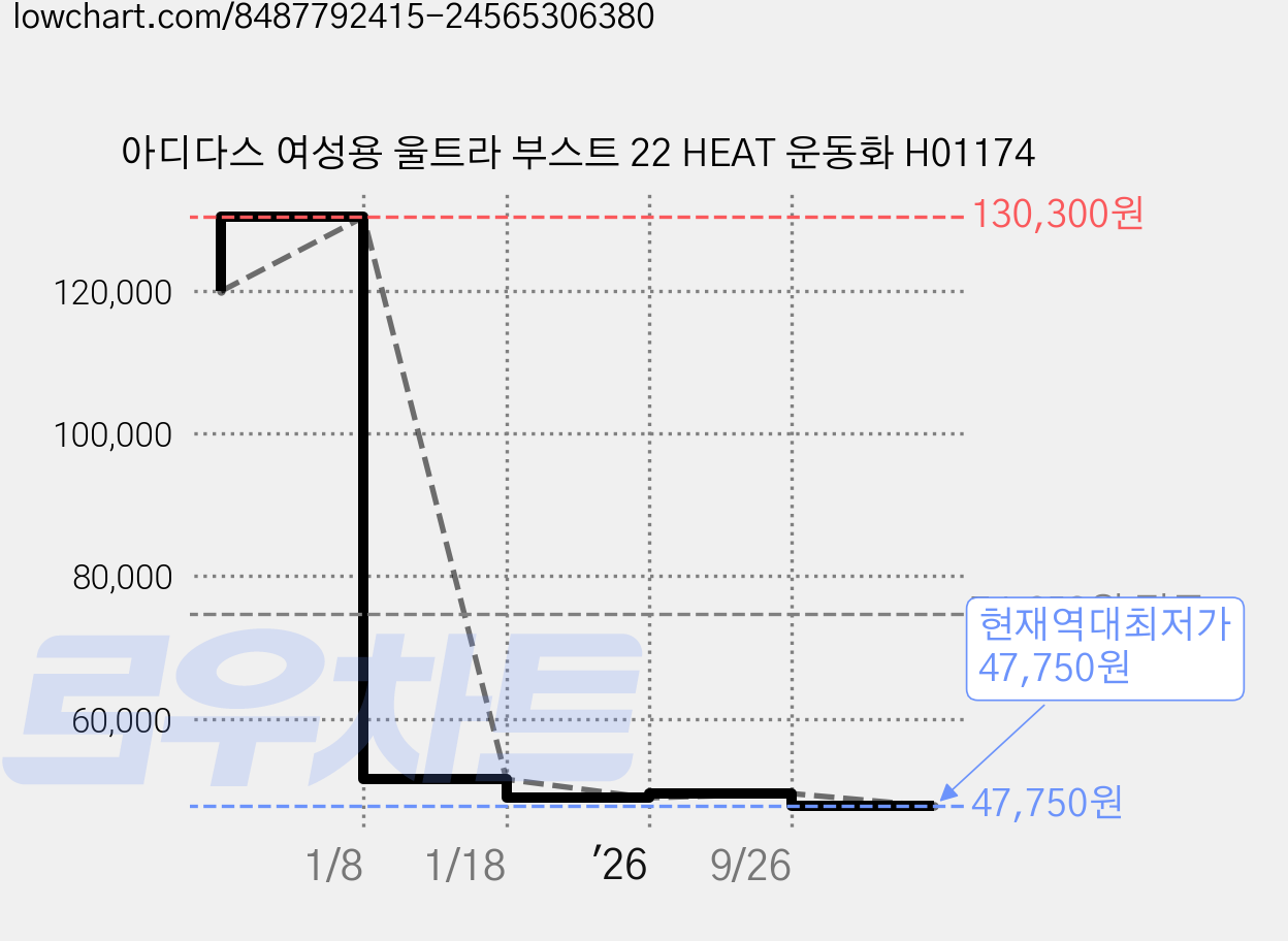 아디다스 여성용 울트라 부스트 22 HEAT 운동화 H01174 가격 변동 차트, 현재가 47,750원, 역대최저가