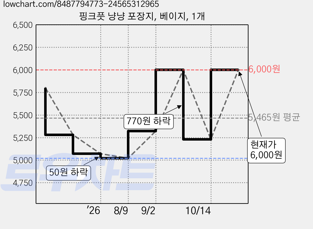 핑크풋 냥냥 포장지, 베이지, 1개 가격 변동 차트, 현재가 6,000원, 관측 최저가 5,020원