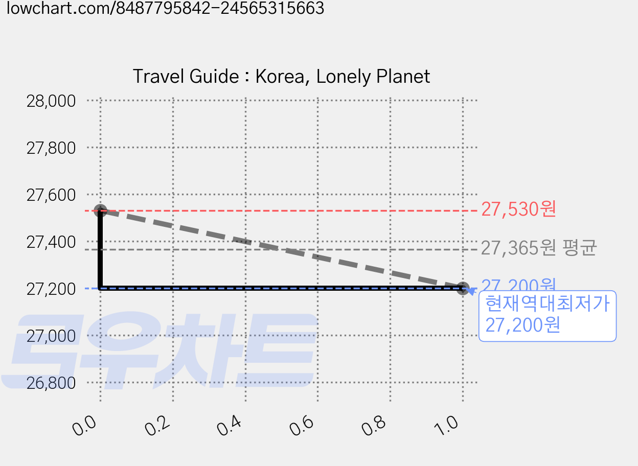 Travel Guide : Korea, Lonely Planet 가격 변동 차트, 현재가 27,200원, 역대최저가